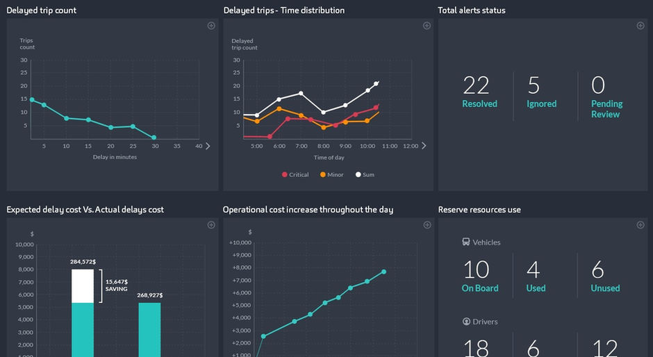 On-Time real-time monitoring